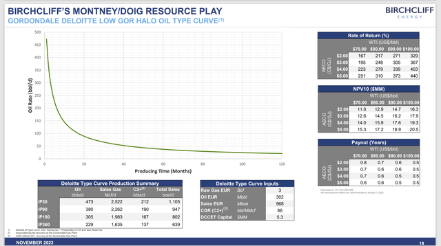 Birchcliff Energy Presentation Of Gordondale Well Profitability