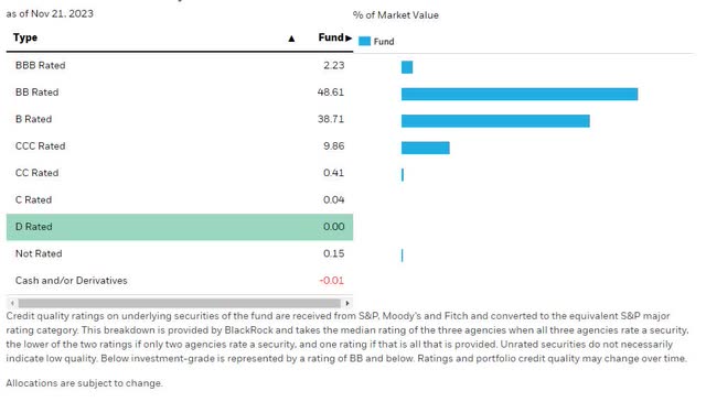 HYG portfolio credit rating