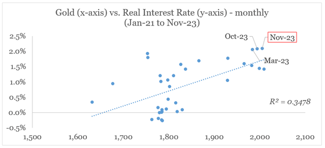 Gold vs. Real Interest Rates