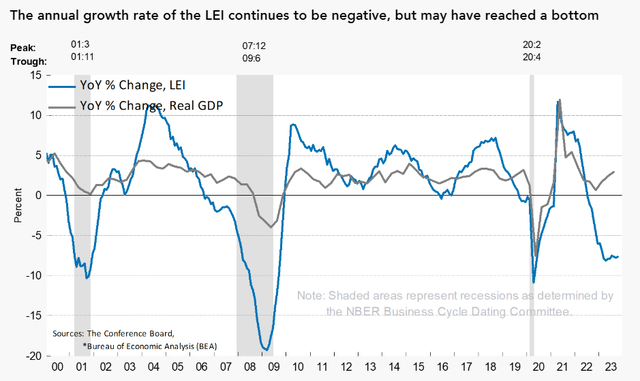 LEI Index suggest a recession is coming