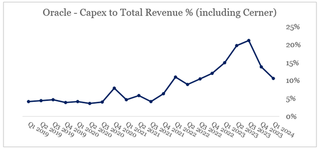 Oracle Capex to Sales Is Declining