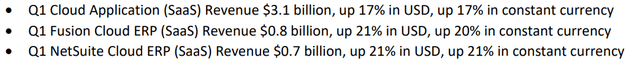 Oracle Cloud Applications Topline Growth %