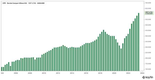 Campari EBIT overview 2002 - 2023