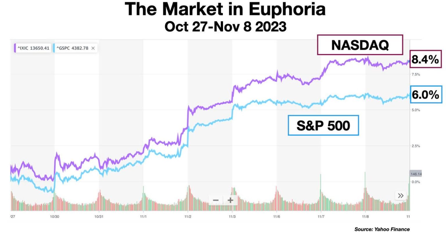 Why The Stock Market’s Greatest Fear Is The Federal Reserve