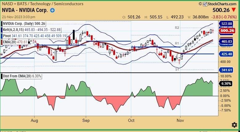 Will The Top Sector ETFs Continue To Lead?