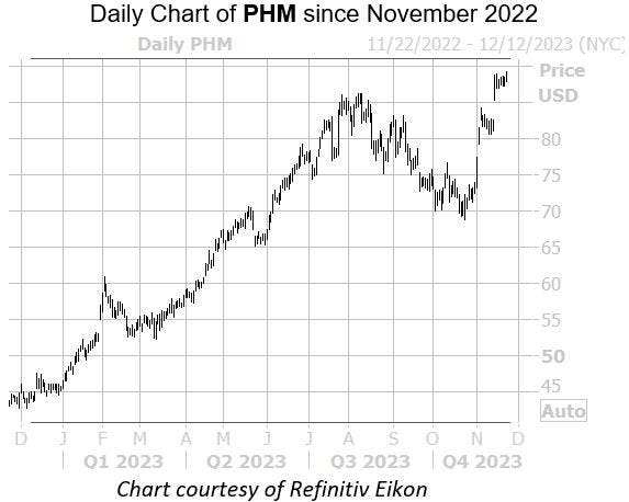 Red-Hot Homebuilding Stock Flashing Bull Signal