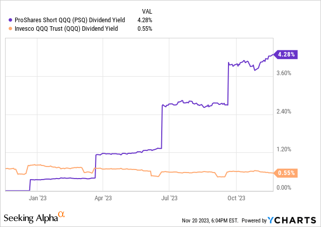 YCharts - PSQ vs. QQQ, Trailing Annualized Yields, 12 Months Drawn