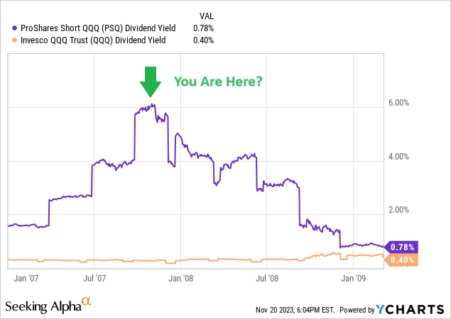 YCharts - PSQ vs. QQQ, Trailing Annual Dividend Yield, January 2007 - March 2009