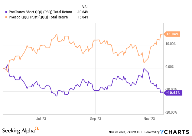 YCharts - PSQ vs. QQQ, Total Return Performance, 6 Months