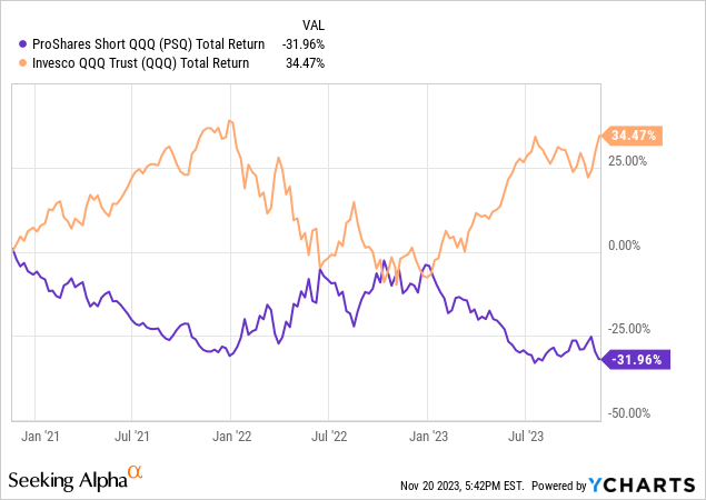 YCharts - PSQ vs. QQQ, Total Return Performance, 3 Years