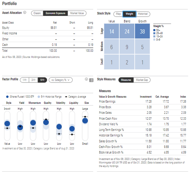 IWB: Portfolio & Factor Profiles