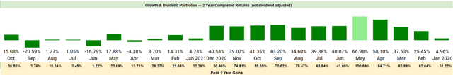 Dividend Portfolio returns