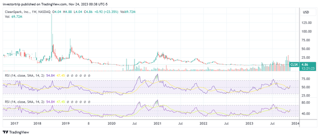 CLSK Weekly RSI Chart