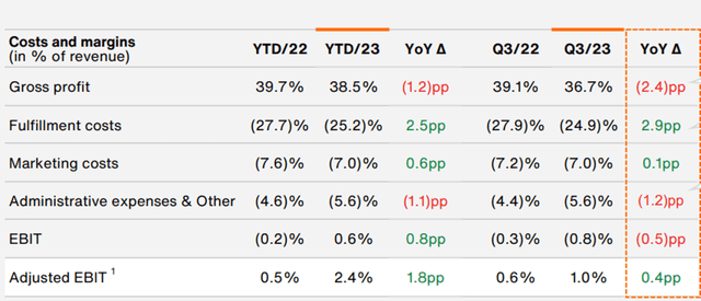 Zalando Q3 Margin Overview