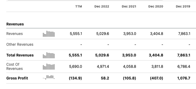 Seeking Alpha Gross Profit SPR