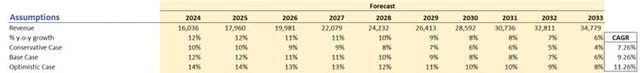 Revenue Assumptions of INTU