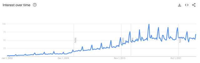 Ulta Beauty Search Interest