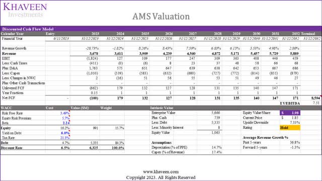 ams valuation
