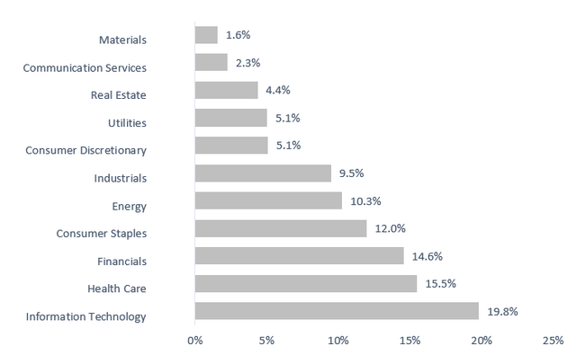 DLN sector mix