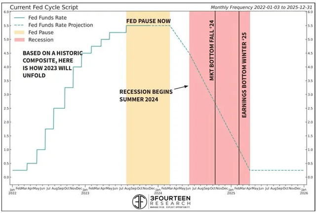 recession forecast