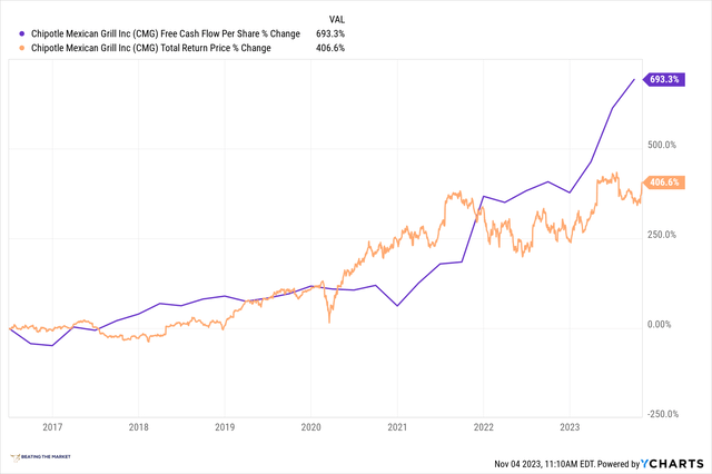 chipotle stock