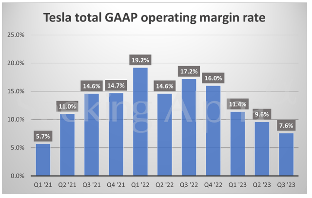Operating margin
