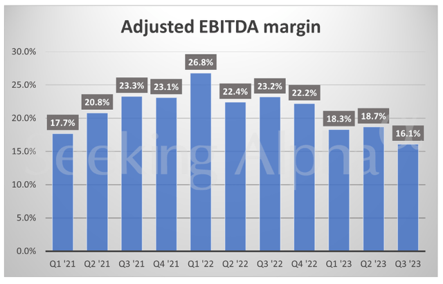 EBITDA margin