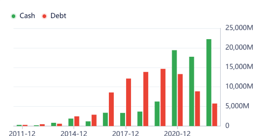Tesla Cash Debt