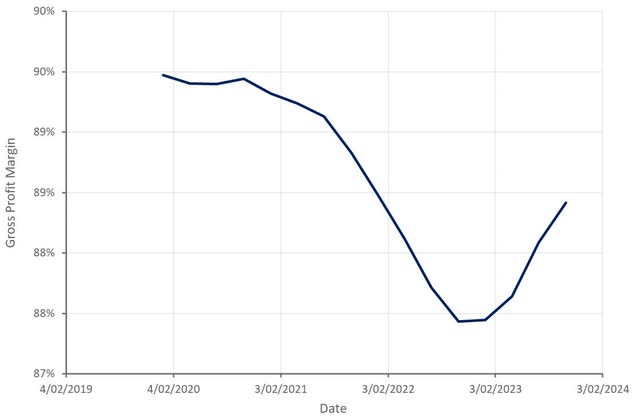 Check Point Gross Profit Margin - TTM