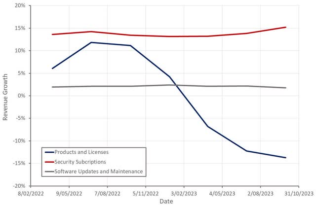 Check Point Revenue Growth by Segment