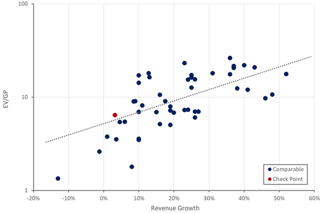 Check Point Relative Valuation