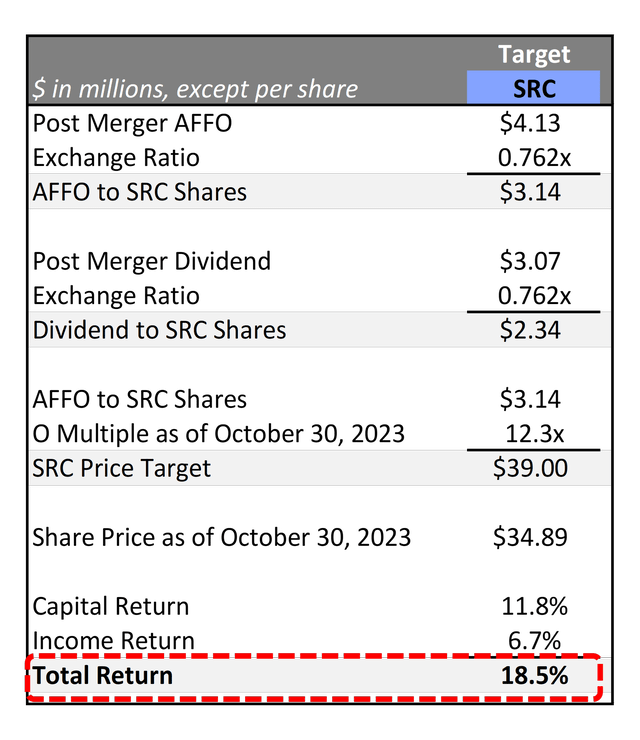 Total Return Potential