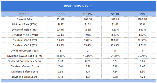 DGRO vs. DGRW vs. SCHD vs. VIG Dividend Metrics