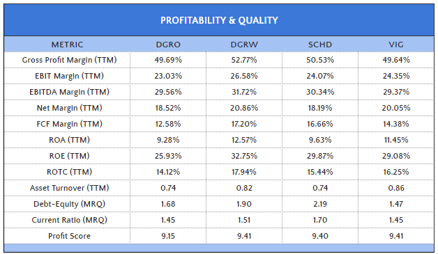 DGRO vs. DGRW vs. SCHD vs. VIG Profitability & Quality Metrics