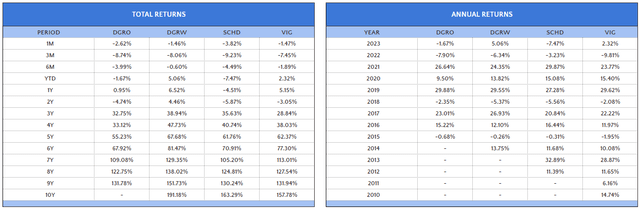 DGRO vs. DGRW vs. SCHD vs. VIG Total Returns