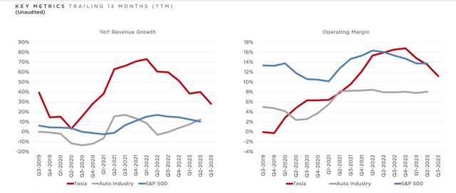 Revenue and Margins