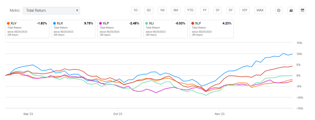 Selected sectors 3M total return %