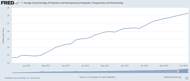 Hourly Earnings of Nonsupervisory Employees, Transportation and Warehousing