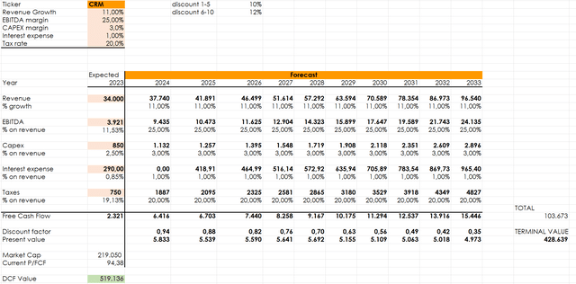 CRM stock, CRM valuation