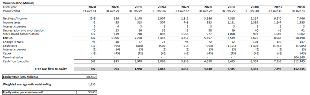 Shopify valuation analysis
