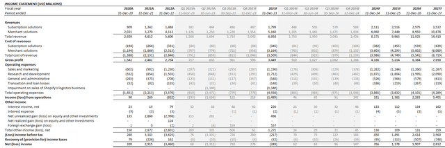 Shopify fundamental analysis