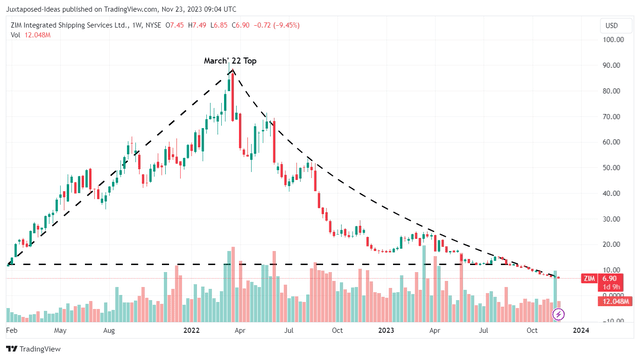 ZIM 1Y Stock Price