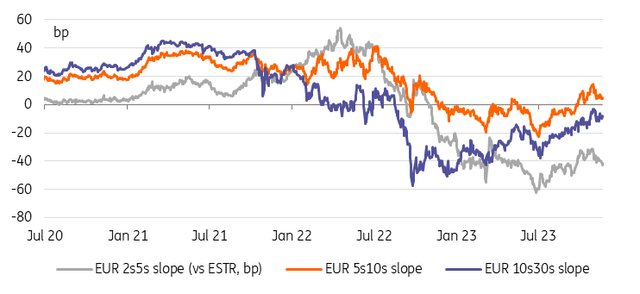 Further curve steepening should come via the front end