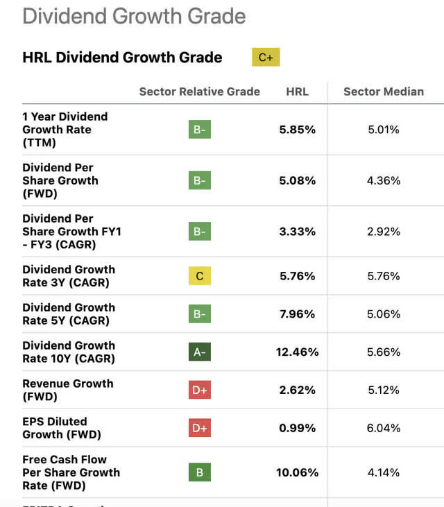 Seeking Alpha Div growth rate scores