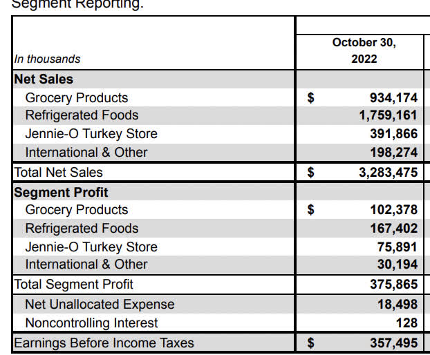 Hormel 2022 10K