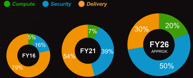 Compute security Delivery