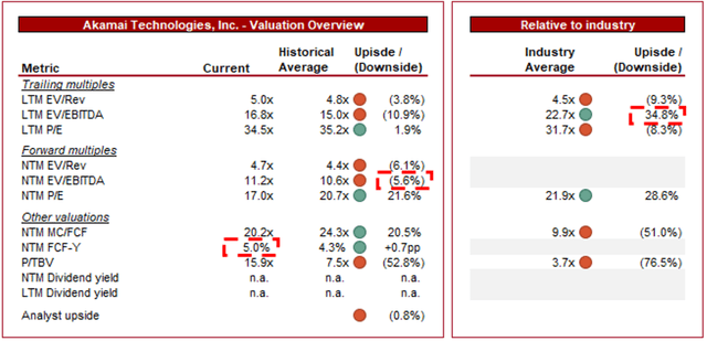 DCF forecast valuations EPS EV