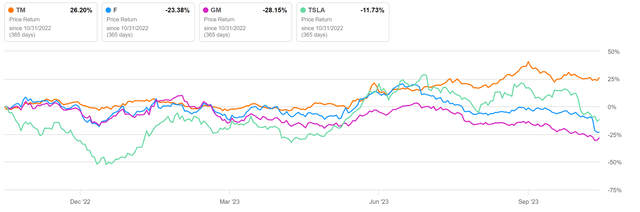 Share performance Ford, General Motors, and Tesla vs Toyota YTD 2023