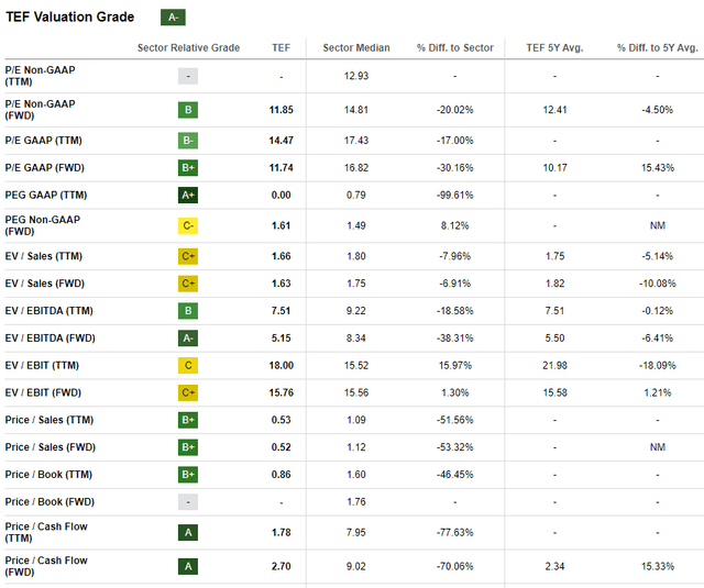 TEF valuation ratios