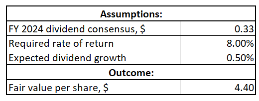 TEF DDM valuation